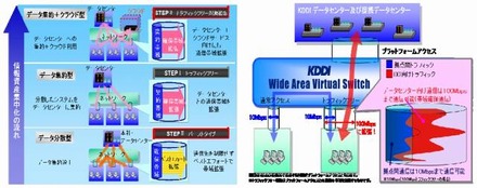 データ集約化の流れとSTEP1でのトラフィックフリーイメージ