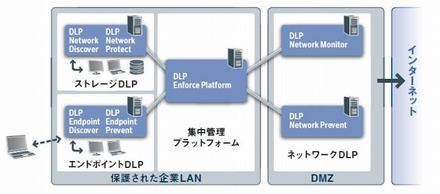 Symantec Data Loss Prevention（DLP）の構成