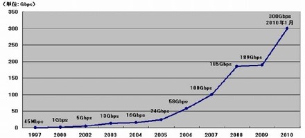 NTT Com日米間IPバックボーン回線容量の推移