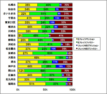 横軸の単位はパーセント。東京23区と政令指定都市17市のフレッツサービス（NTT東日本/西日本）の種別ごとの計測回数シェア。フレッツNEXTの普及が進んでいる都市とそうでない都市の差が大きいことが伺われる