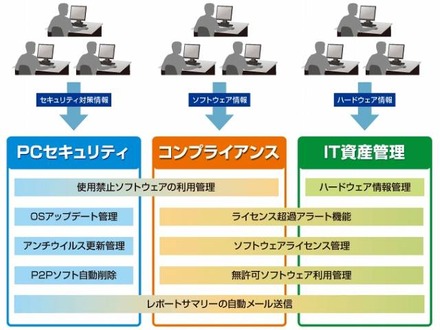 「BIGLOBE IT資産管理サービス」の概要