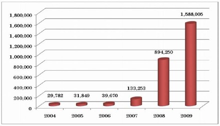 新種マルウェア数の変遷（2004〜2009）