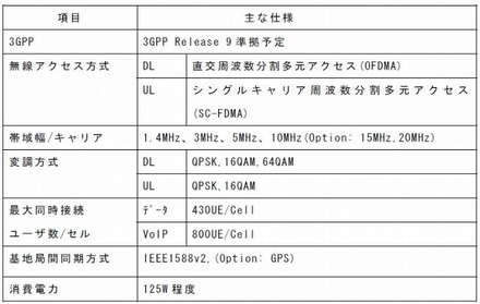 LTE無線基地局製品の性能要件