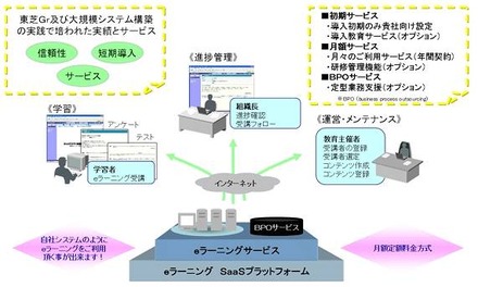 Generalist/LM (SaaS)　サービス概念図