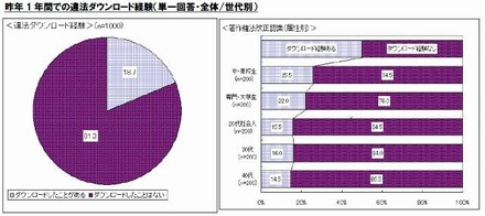 昨年1年間での違法ダウンロード経験（単一回答・全体/世代別）