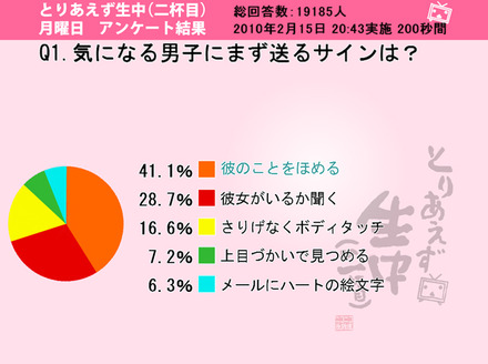 気になる男子にまず送るサインは？