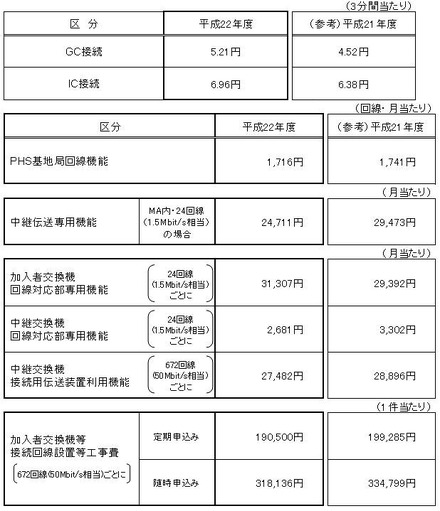 主な接続料金案（NTT東日本）
