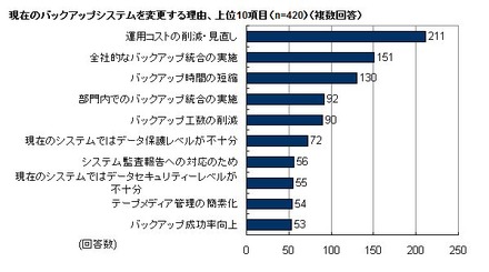 現在のバックアップシステムを変更する理由、上位10項目