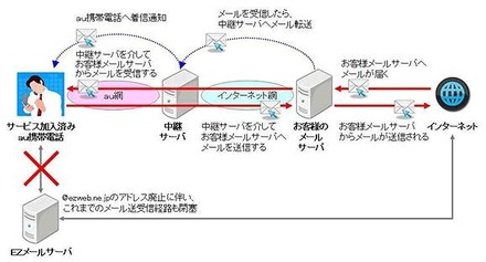 「ケータイ de 会社メール」の概念