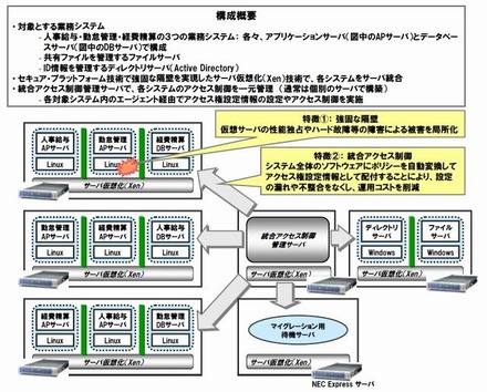 実証実験システムの構成と特徴