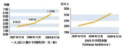 1当たり費やす時間など