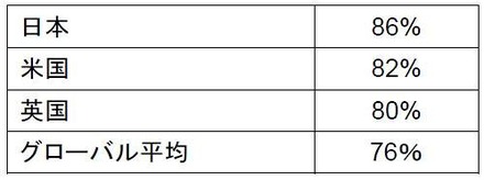 フィッシングサイトやフィッシングメールに対する認識がありますか？（「ある」の回答を示す）