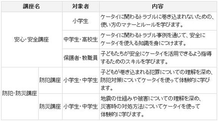 KDDIケータイ教室のプログラム