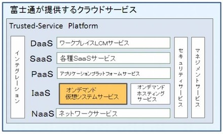 富士通が提供するクラウドサービス群