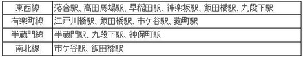 2010年2月1日から2月19日にかけて通信・通話が可能になった地下鉄駅（4路線15駅）