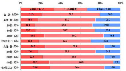 自治体（県庁、市役所、区役所、役場など）の利用状況（1年以内）