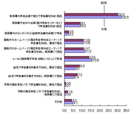 今年の確定申告の方法（n=688）単位：％