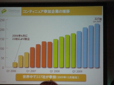 コンティニュア・ヘルス・アライアンス参加企業の伸び