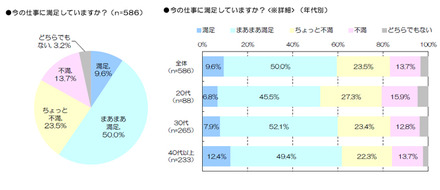 今の仕事への満足度