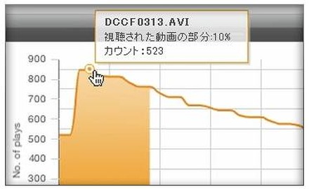 配信する動画毎に再生状況を把握し、ユーザが離脱するポイントなどを明確化