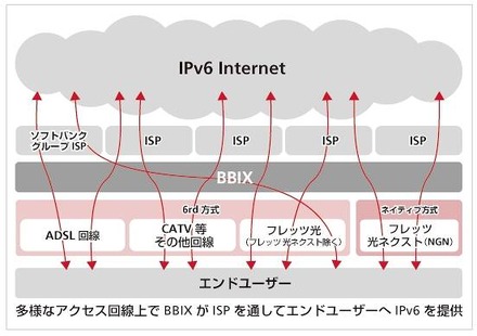 「IPv6 for Everybody！」構想イメージ図