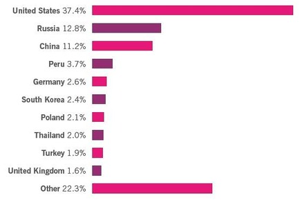 2009年のマルウェア感染Webサイトホスト国ランキング