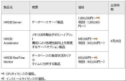 　日立製作所は24日、ノンストップデータベースの最新版となる「HiRDB Version 9」を発表した。25日から販売を開始する。出荷は4月28日より。