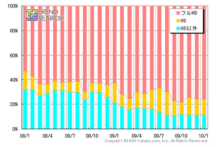 「ハイビジョン対応別PV数推移」（カカクコム調べ）