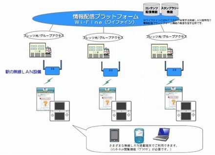 Wi−Fiスタンプラリーの特徴