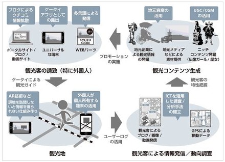 「インターネット」×「ケータイ」×「AR技術」で、外国人観光客の訪日促進や観光客の京都への誘導