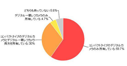 今回調査のデジタルカメラ所有率（カカクコム調べ）