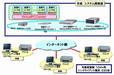 市進のシンクライアントシステム概要