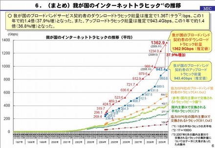 我が国のインターネットトラヒックの推移