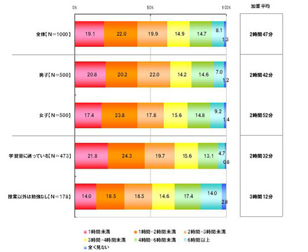 一日のテレビの視聴時間（平日）