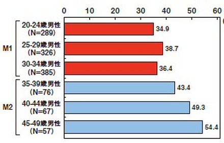 普段からよく「新聞」に接している人