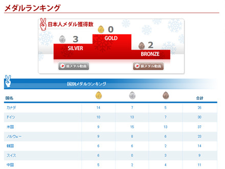 gorin.jp メダルランキング