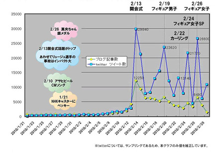 ブログ&Twitter書き込み数の推移