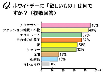 ホワイトデーに欲しいものは何ですか？