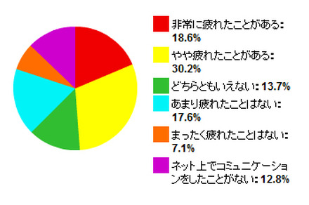 ネット上でのコミュニケーションに疲れたことがありますか