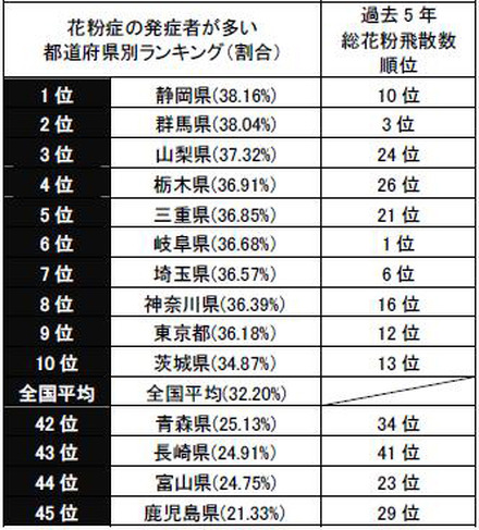 花粉症の発症者が多い都道府県別ランキング