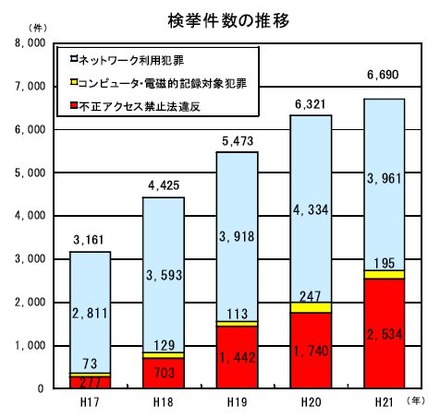 検挙件数の推移