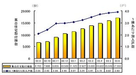 USEN、6月末時点のBB事業進捗状況について報告。引き続き集合住宅向けの伸びが顕著