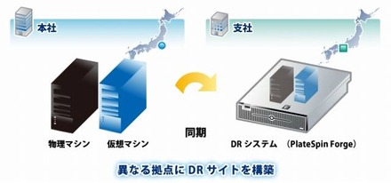 現在稼働中のシステムのバックアップとして、異なる拠点にDRサイトを構築可能