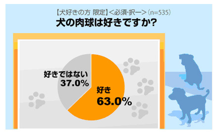 肉球に関する意識調査