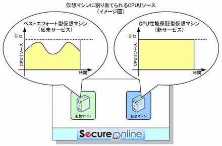 仮想マシンに割り当てられるCPUリソース（イメージ）