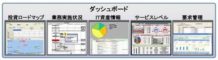 ダッシュボードの画面例