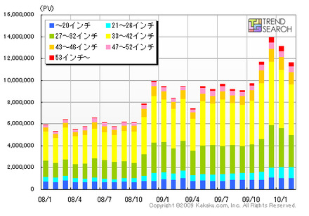 液晶テレビの画面サイズ別PV数推移（カカクコム調べ）