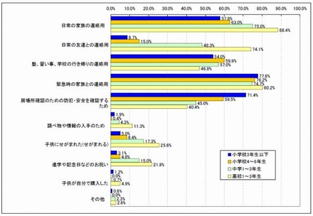 子供に携帯電話を持たせている理由