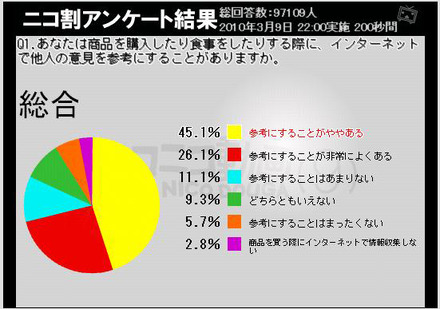 インターネットでの意見を参考にするか