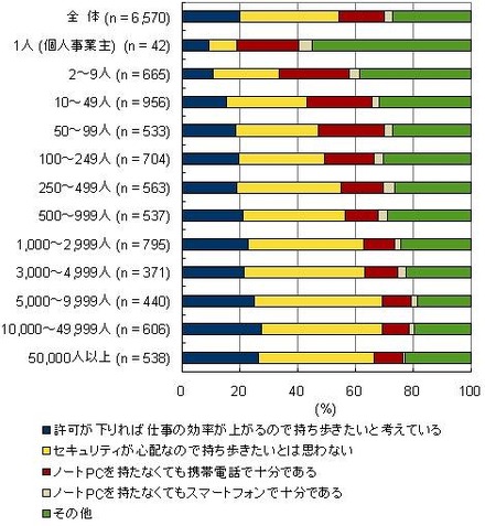 企業規模別 　PCを持ち出さない理由（IDC Japan, 03/2010）